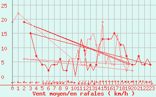 Courbe de la force du vent pour Bournemouth (UK)