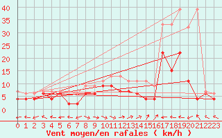 Courbe de la force du vent pour Brienz