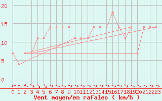 Courbe de la force du vent pour Obertauern