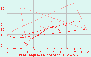 Courbe de la force du vent pour Ranfurly Auto