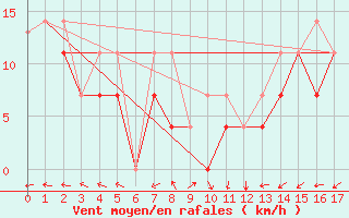 Courbe de la force du vent pour Charlo