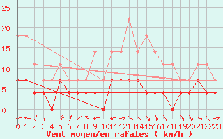 Courbe de la force du vent pour Hunge