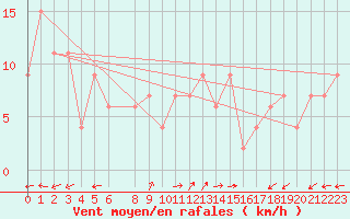 Courbe de la force du vent pour Trieste
