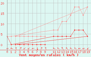 Courbe de la force du vent pour Crateus