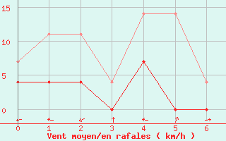 Courbe de la force du vent pour Brejo Grande