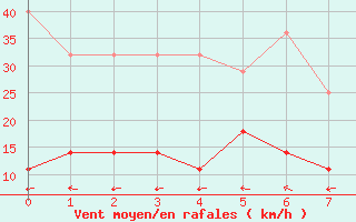Courbe de la force du vent pour Rostock-Warnemuende
