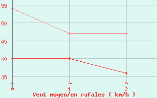 Courbe de la force du vent pour Leuchtturm Alte Weser