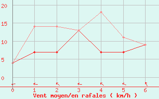 Courbe de la force du vent pour Lac La Martre