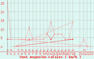 Courbe de la force du vent pour Skamdal