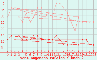 Courbe de la force du vent pour Luhanka Judinsalo
