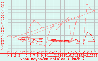 Courbe de la force du vent pour Ineu Mountain