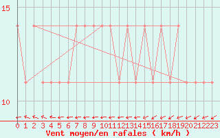 Courbe de la force du vent pour Vierema Kaarakkala