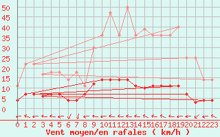 Courbe de la force du vent pour Fuengirola