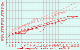 Courbe de la force du vent pour Fichtelberg