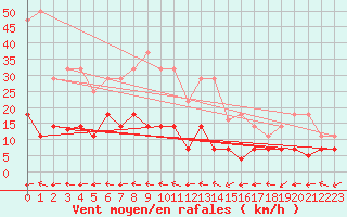 Courbe de la force du vent pour Vejer de la Frontera