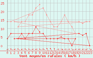 Courbe de la force du vent pour Plasencia