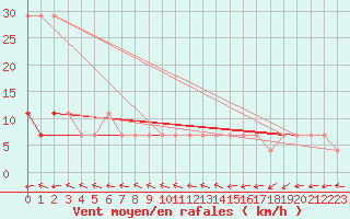 Courbe de la force du vent pour Ristna