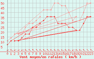 Courbe de la force du vent pour Porvoo Kilpilahti