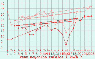 Courbe de la force du vent pour Grand Saint Bernard (Sw)