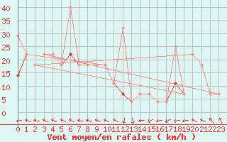 Courbe de la force du vent pour Vangsnes