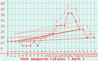 Courbe de la force du vent pour Phippsoya