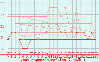 Courbe de la force du vent pour Heino Aws