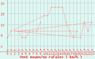 Courbe de la force du vent pour Veliko Gradiste