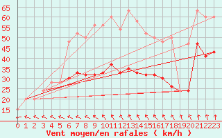 Courbe de la force du vent pour Plymouth (UK)