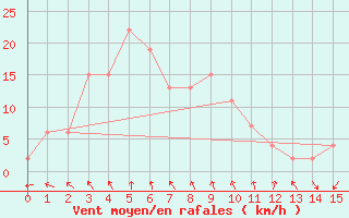 Courbe de la force du vent pour Toyooka