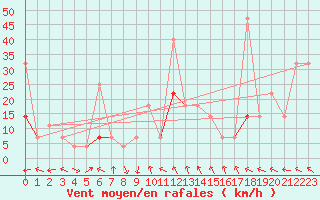 Courbe de la force du vent pour Meraker-Egge