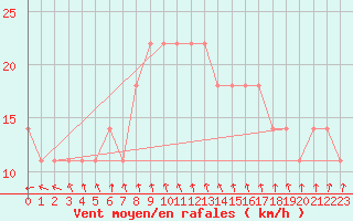 Courbe de la force du vent pour Viitasaari