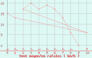 Courbe de la force du vent pour Coen