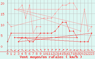Courbe de la force du vent pour Bivio