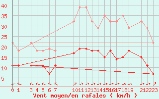 Courbe de la force du vent pour Liepaja