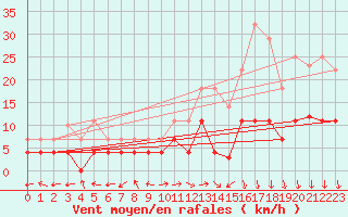 Courbe de la force du vent pour Coria