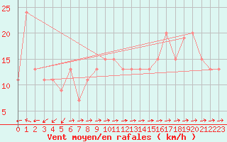 Courbe de la force du vent pour Monte Scuro