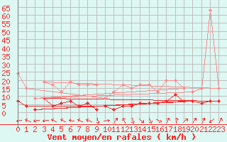 Courbe de la force du vent pour Ble - Binningen (Sw)