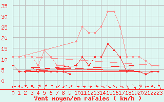 Courbe de la force du vent pour Saelices El Chico
