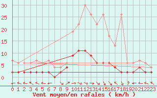 Courbe de la force du vent pour Langnau