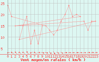 Courbe de la force du vent pour Santander (Esp)