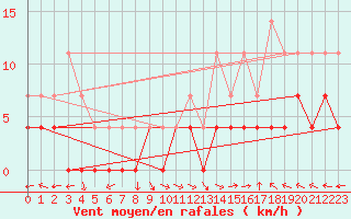 Courbe de la force du vent pour Evanger