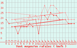 Courbe de la force du vent pour Nyhamn