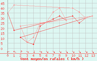 Courbe de la force du vent pour Consort