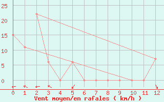 Courbe de la force du vent pour Nausori