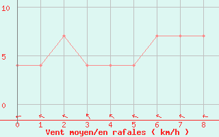 Courbe de la force du vent pour Villach