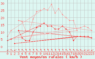 Courbe de la force du vent pour Hemling