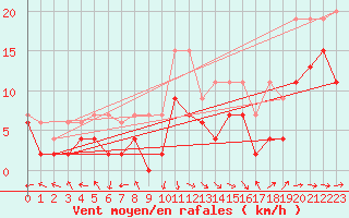 Courbe de la force du vent pour Altenrhein