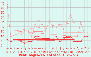 Courbe de la force du vent pour Ble - Binningen (Sw)