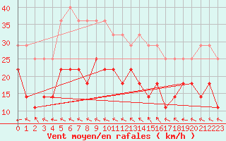 Courbe de la force du vent pour Fet I Eidfjord