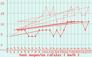 Courbe de la force du vent pour Multia Karhila